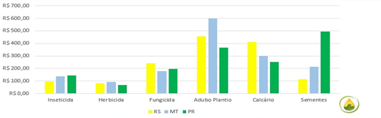 Custos na safra
  2013/2014 em R$/Ha