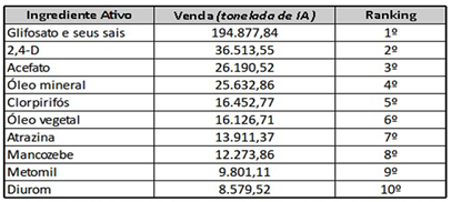 Os dez ingredientes ativos mais vendidos em 2014