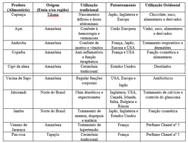 Patenteamento de produto/comercializa&ccedil;&atilde;o