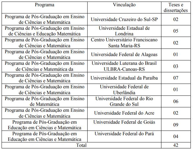 Programas de P&oacute;s-Gradua&ccedil;&atilde;o e
universidades analisadas neste estudo.