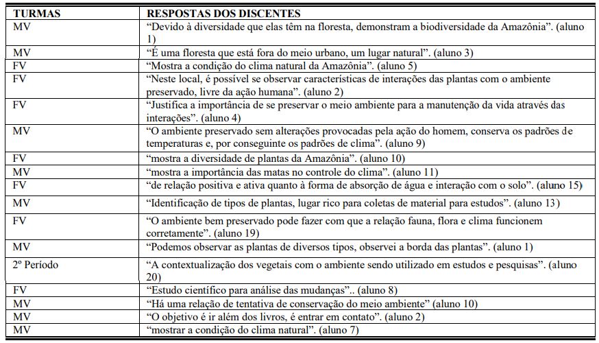 Qual a
relação das plantas neste espaço não formal para a construção do conhecimento
da concepção ambiental?