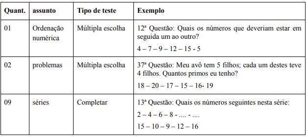 Exemplos dos
testes da escala Coletiva de Bueno de Andrade