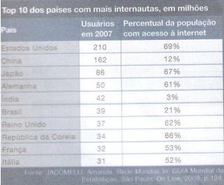 Tabela informativa dos países com mais internautas