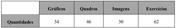 Quantitativo de gráficos, quadros, imagens e exercícios no
capitulo referente à estatística.