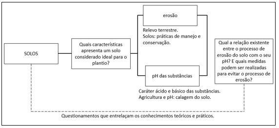Esboço do
projeto na turma da 1ª série