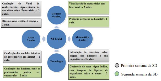 Esquema
de desenvolvimento das aulas da Sequência Didática