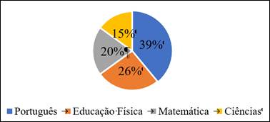 Disciplinas que gostam