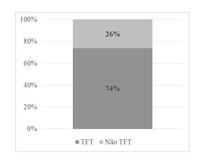 Frequência da estratégia Tit-for-Tat