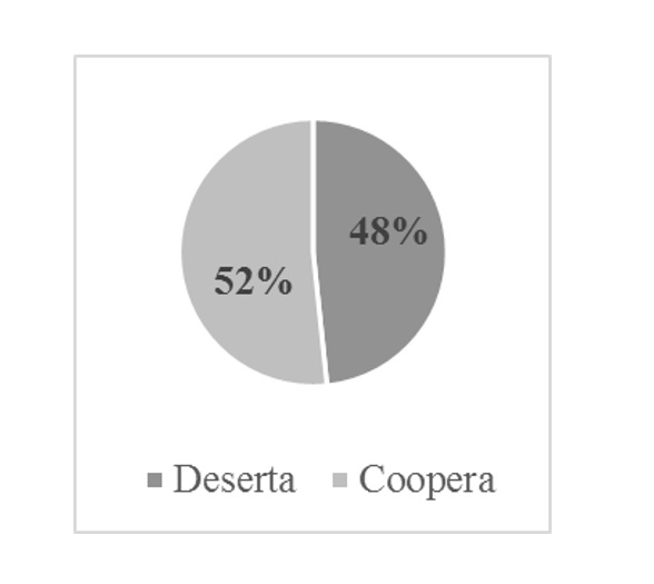 Frequência das estratégias nas rodadas intermediárias