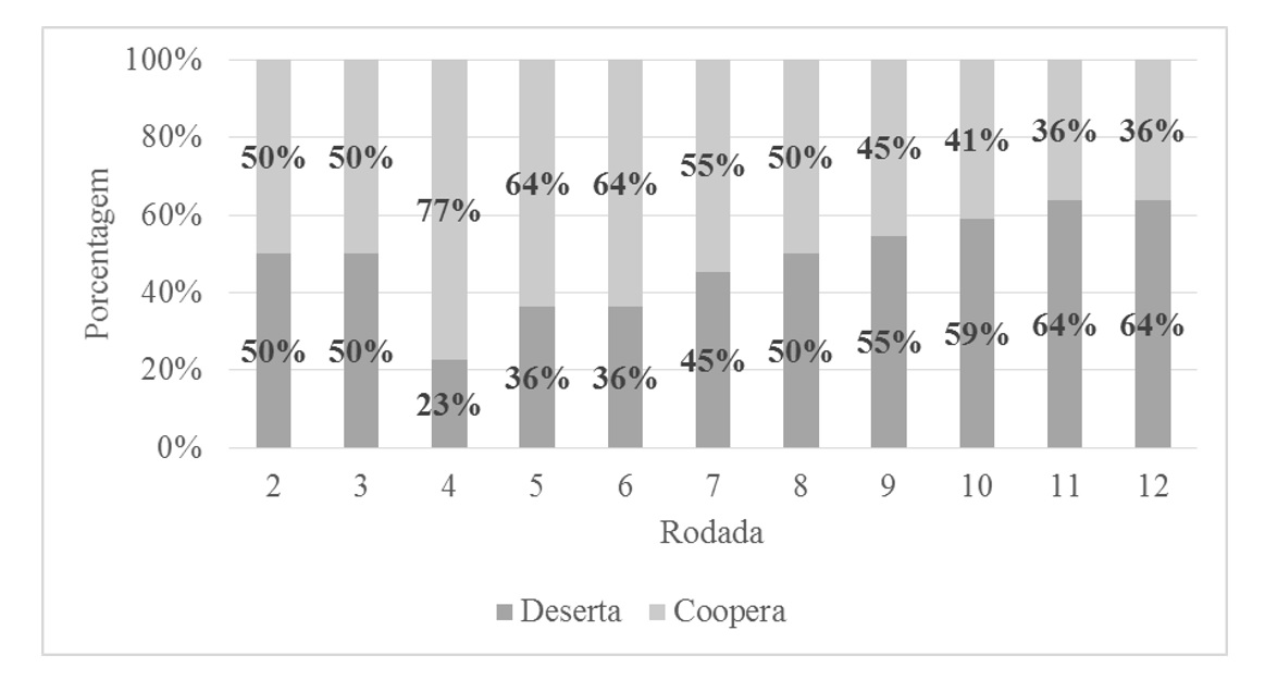 Frequência das estratégias em cada rodada intermediária