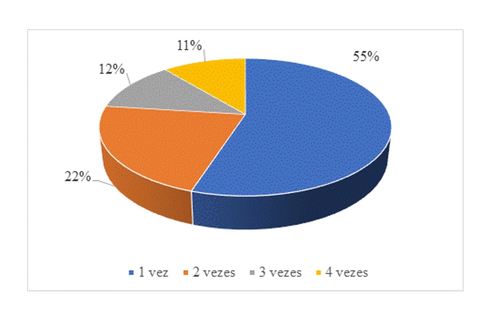 Percentual de escolares que referiram uso dos produtos de higiene bucal