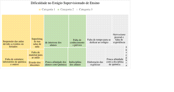 Análise das dificuldades dos discentes no Estágio
Supervisionado de Ensino.