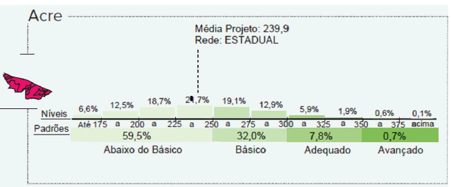 Resultado do Estado do Acre no SEAPE 2015 da disciplina de Matemática, do 1º ano do Ensino Médio. A avaliação pondera o Domínio, Competências e Descritores da disciplina.