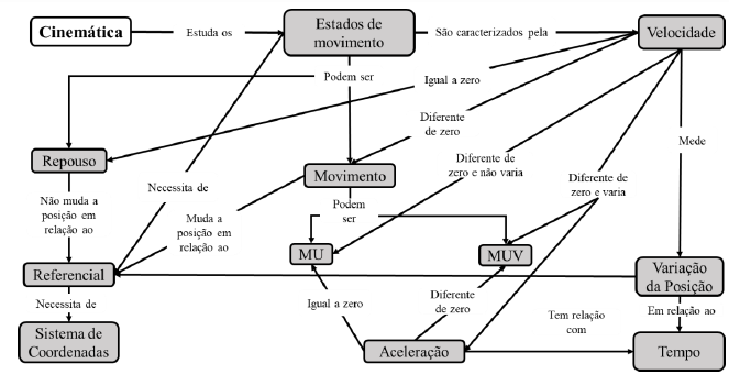 Mapa Conceitual referente ao conteúdo de Cinemática