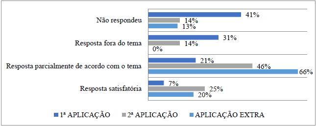 Resultados obtidos com base nas respostas dos alunos sobre os tipos de movimento conhecidos por eles dentro do conteúdo de cinemática e suas principais diferenças.