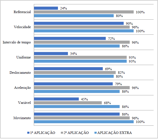 Comparação dos acertos dos conceitos mencionados na cinemática entre a primeira e segunda aplicações e aplicação extra do teste.