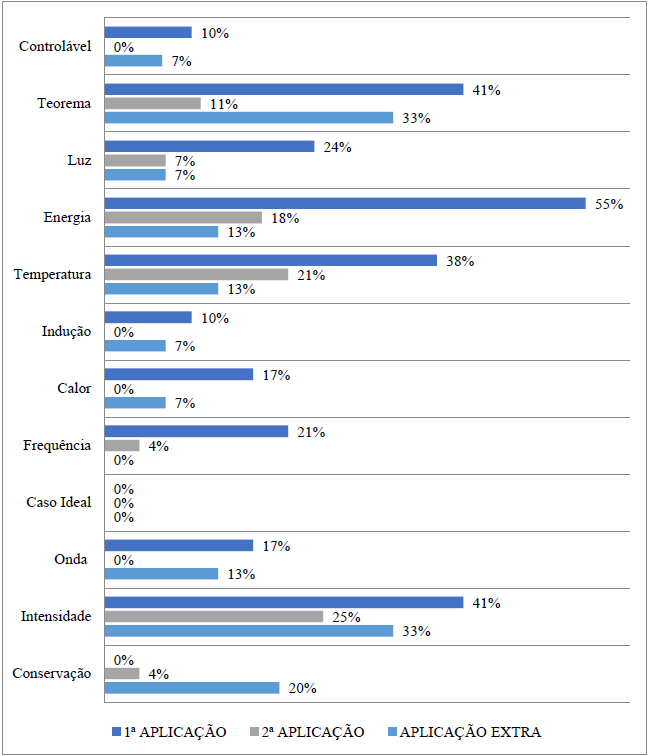 Comparação dos acertos dos conceitos não mencionados na cinemática entre a primeira e segunda aplicações e aplicação extra do teste.