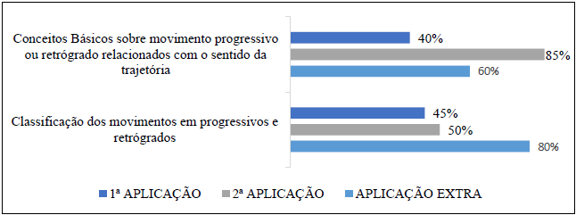 Comparação dos resultados, conceitos relacionados aos tipos de movimento na cinemática, entre a primeira e segunda aplicações e aplicação extra do teste.