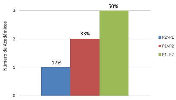 Comparação entre
os resultados obtidos nas avaliações P1 e P2 pelos alunos do curso de Engenharia Agrícola e Ambiental (EAA)
que demonstraram preferência pela tradicional (M.T.)