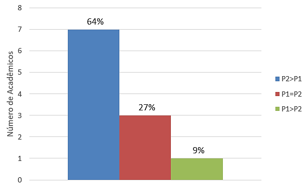 Comparação entre
os resultados obtidos nas avaliações P1 e P2 pelos alunos do curso de Engenharia Agrícola e Ambiental (EAA)
que demonstraram preferência pela metodologia ativa do giro colaborativo (M.A.)