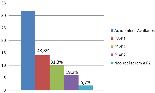 Resultado geral
do rendimento dos acadêmicos do curso de Engenharia Agrícola e Ambiental (EAA) nas avaliações P1 e P2 da
disciplina de Química Geral, utilizando-se, respectivamente, a M.T. e a M.A.