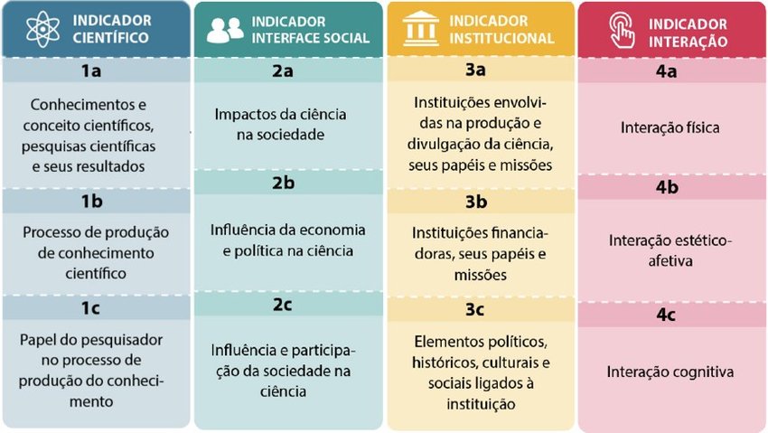 Indicadores de alfabetização científica para os
espaços não formais de educação