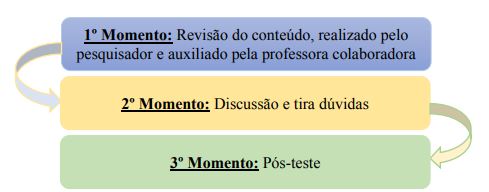 Fluxograma da
Organização do 5º Encontro