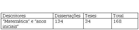 Resultados das pesquisas
na BDTD