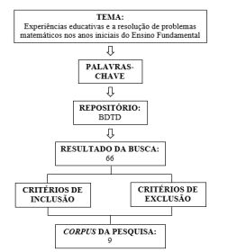 Esquema
do percurso metodológico da pesquisa