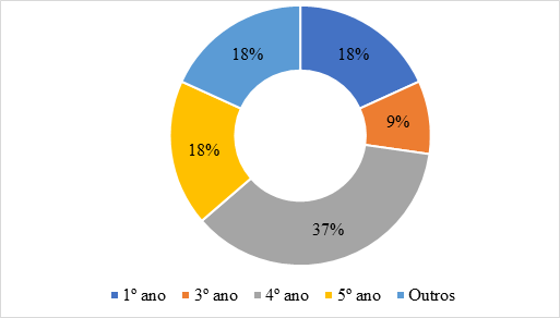 Níveis de ensino das pesquisas sobre Experiências educativas e a resolução de
problemas matemáticos nos anos iniciais do ensino fundamental