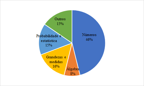 Unidades temáticas das pesquisas sobre Experiências educativas e a resolução de
problemas matemáticos nos anos iniciais do ensino fundamental