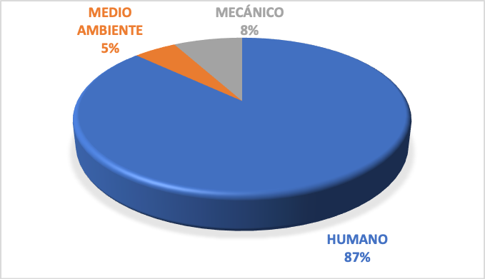 Factores que inciden en los siniestros Viales