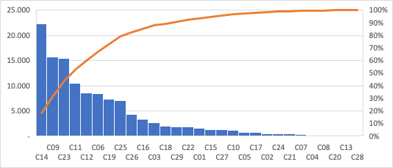 Diagrama de Pareto de las causas probables que inciden en la Siniestrabilidad
