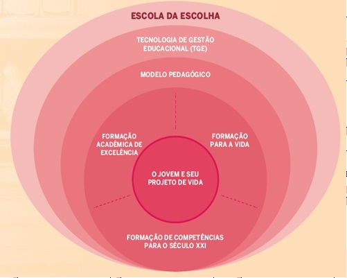 Figura 1 ? Dimensões constitutivas da Escola da Escolha
            