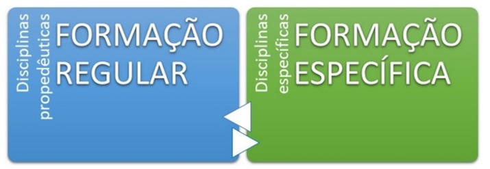 Figura 2: Integração a partir das disciplinas (interdisciplinaridade)
              