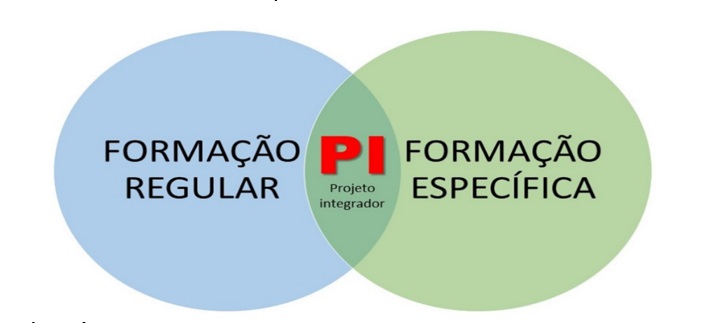 Figura 3: Integração a partir do projeto integrador
              