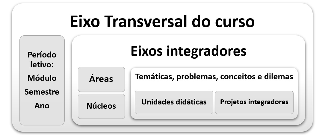 Figura 4: Elementos para a integração curricular
              