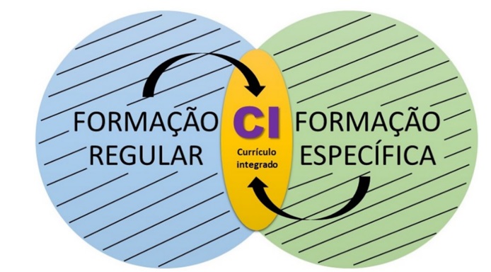 Figura 5: Integração a partir do itinerário formativo
              