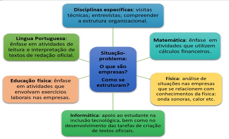 Figura 7: Esquema de discussão da ênfase que as disciplinas desenvolverão, segundo a primeira etapa do itinerário formativo.
              
