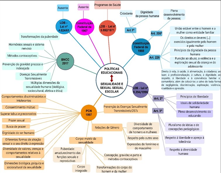 Diagrama com registro das peças documentais analisadas na trajetória
histórica