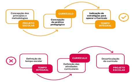 Operacionalização do
projeto escola da escolha