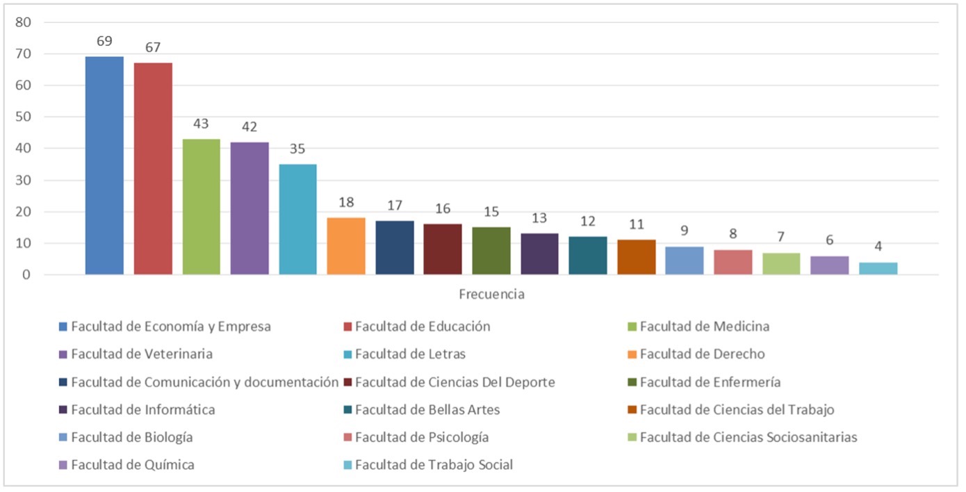 Facultades vinculadas a
los proyectos de innovación docente