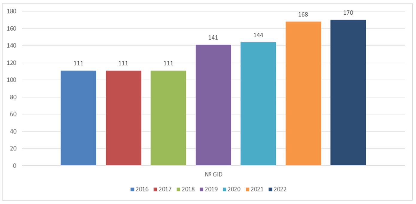 Grupos de innovación
docente (2016-2022)