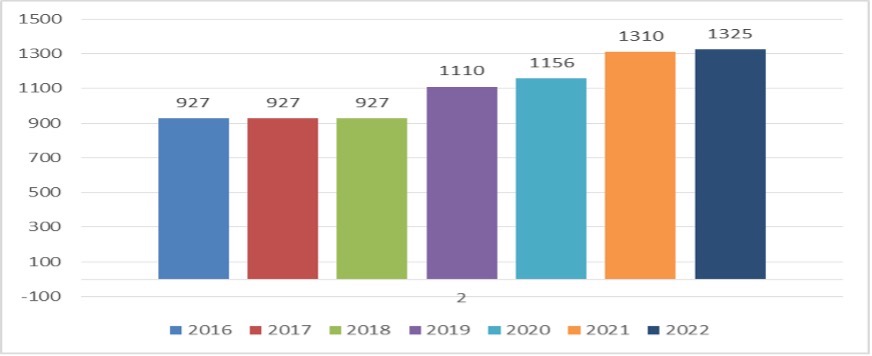  PDI en Grupos de Innovación Docente (2016-2022)