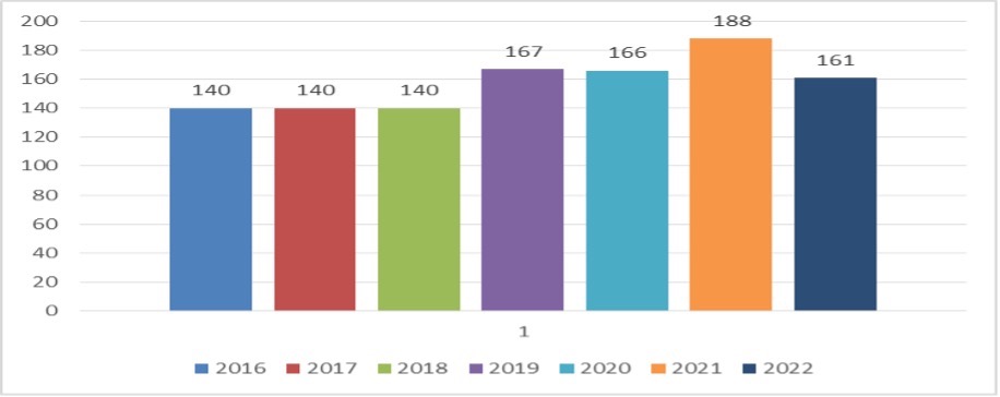 Colaboradores
y colaboradores temporales en GID (2016-2022)