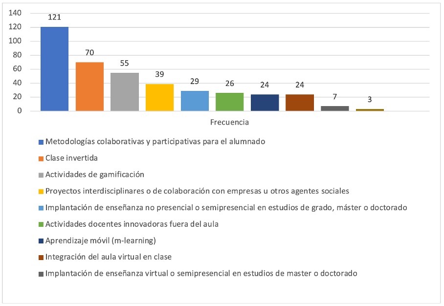 Modalidades desarrolladas
en los proyectos de innovación docente