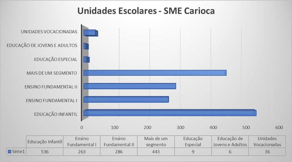 Unidades Escolares – SME Carioca