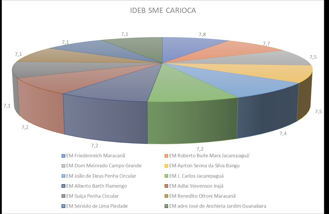 IDEB SME Carioca