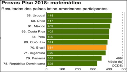 Resultado de países
latino-americanos no PISA Matemática, 2018