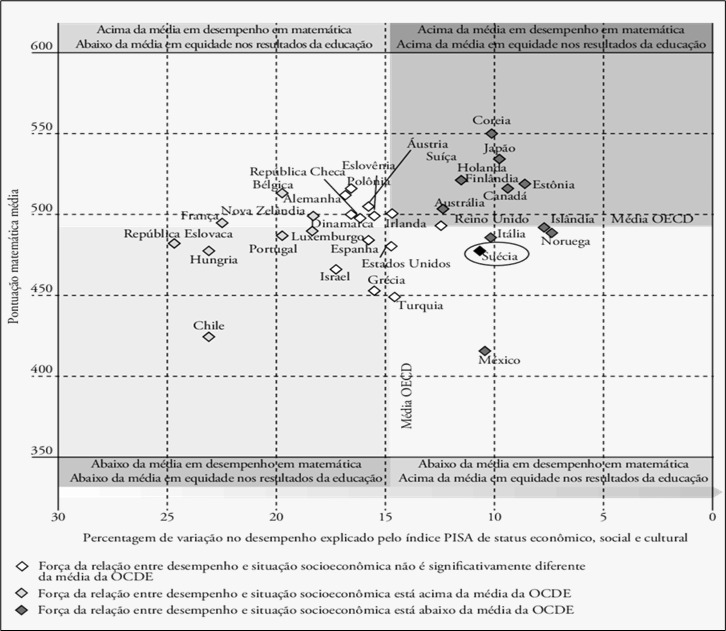 Gráfico
da relação entre desempenho e situação econômica

 